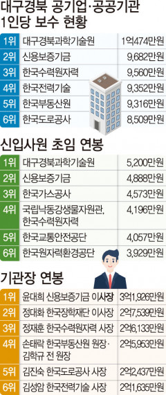대구경북 공공기관 중 직원 1인당 평균 연봉이 가장 높은 곳은?