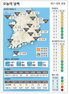 대구·경북 오늘의 날씨(5월 3일)...낮최고기온 대구 24, 포항 구미 23, 안동 22도