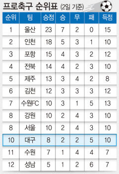 프로축구 순위표(2일 기준)...대구FC 승점 8로 10위