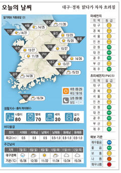 대구·경북 오늘의 날씨(5월 6일)...낮최고기온 대구·안동 27, 구미 28, 포항 26도