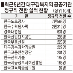 도로公, 최근 5년간 정규직 전환 7563명...대구경북 공공기관 중 최다