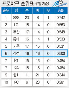 프로야구 순위표(9일 기준)...삼성 승률 0.5 '6위'