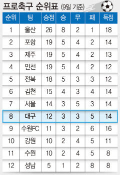 프로축구 순위표(9일 기준)...대구FC  득점 14  '8위'