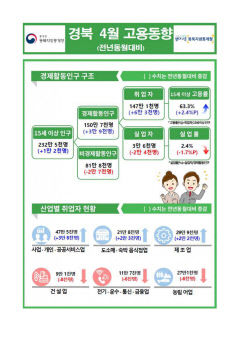 4월 경북 취업자 6만3천명↑ 3월 이어 큰 폭 증가...대구는 9천명