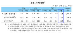 가계대출 5개월 만에 반등…은행 영업으로 주택담보대출 늘어난 영향