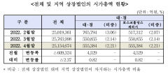 경기둔화에 대구경북 상장사 4월 시총 제자리걸음