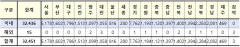 [속보] 13일 0시 기준 대구 1796, 경북 2284, 전국 3만2451명 코로나19 추가 확진