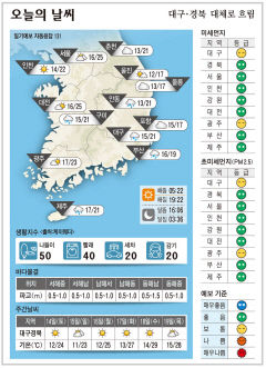 대구·경북 오늘의 날씨(5월 13일)...낮최고기온 대구 구미 안동 21, 포항 17도