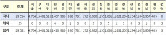 [속보] 14일 0시 기준 대구 1516, 경북 2107, 전국 29,581명 코로나19 추가 확진