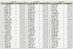 걸그룹 개인 5월 브랜드평판 ...1위 블랙핑크 제니, 2위 우주소녀 보나, 3위 마마무 화사, 4위 에스파 윈터, 5위 블랙핑크 지수 ”