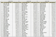 “보이그룹 개인 5월 브랜드평판 1위 방탄소년단 지민, 2위 방탄소년단 슈가, 3위 워너원 강다니엘, 4위 방탄소년단 정국,  ​5위 방탄소년단 뷔”