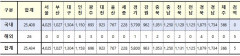 [속보] 15일 0시 기준 대구 1304, 경북 1879, 전국 2만5434명 코로나19 추가 확진