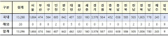 [속보] 16일 0시 기준 대구 564, 경북 1006, 전국 13,296명 코로나19 추가 확진