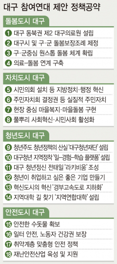 대구참여연대, 6·1 지방선거 정책공약 발표