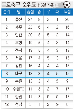 프로축구 순위표(16일 기준)