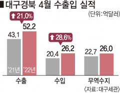 대구경북 4월 수출 21.0%, 수입 28.6% 각각 증가