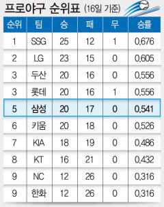프로야구 순위표(16일 기준)