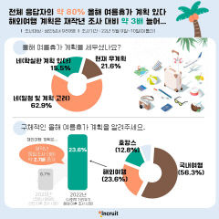 10명 중 8명 