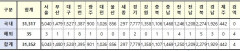 [속보] 18일 0시 기준 대구 1528, 경북 2279, 전국 31,352명 코로나19 추가 확진