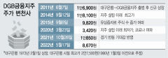 창립 11주년 DGB금융지주, 주가는 질곡의 변천사