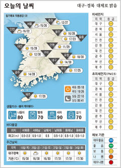 대구·경북 오늘의 날씨(5월 18일)…낮최고기온 대구·구미·포항 30, 안동 29도