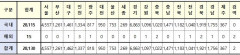 [속보] 19일 0시 기준 대구 1462, 경북 1921, 전국 28,130명 코로나19 추가 확진