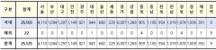 [속보] 20일 0시 기준 대구 1297, 경북 1678, 전국 25,125명 코로나19 추가 확진