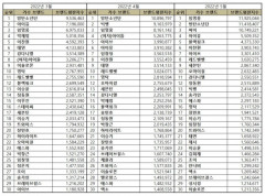 “가수 5월 브랜드평판 ... 1위 임영웅, 2위 방탄소년단, 3위 싸이, 4위 아이유, 5위 블랙핑크”