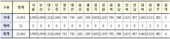 [속보] 21일 0시 기준 대구 1,316, 경북 1,663, 전국 23,462명 코로나19 추가 확진
