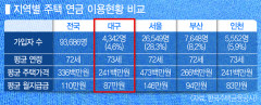 주택연금 가입 적기는 바로 지금?