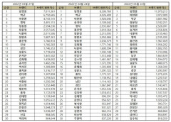 “트로트 가수 5월 브랜드평판 ... 1위 임영웅, 2위 이찬원, 3위 박군, 4위 장윤정, 5위 정동원 ”