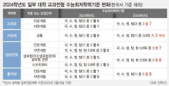 2024학년도 주요 대학 교과전형 변경사항...지역균형전형 학교장 추천인원 큰 폭 확대