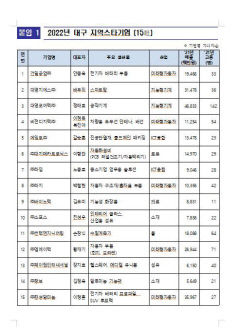 중기부 주관  '지역스타기업 육성사업'에  대구 기업 15개사 선정