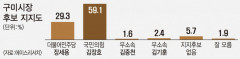 구미시장 후보 지지도 김장호 59.1% 장세용 29.3%