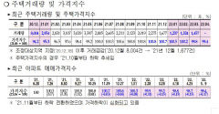 대구시와-지역 건설업계, 조정대상지역 해제 요구 거세