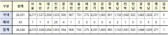 [속보] 24일 0시 기준 대구 2054, 경북 1668, 전국 2만6344명 코로나19 추가 확진