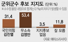 [여론조사] 군위 국힘 김진열 31.4% 무소속 김영만 53.4%