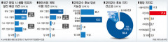 [여론조사] 군위 통합신공항 대구시편입 차질없이 이뤄질 것 59.5%