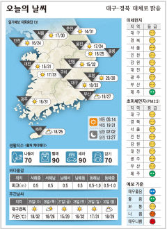 대구·경북 오늘의 날씨(5월 24일)...낮최고기온 대구 구미 33, 안동 32, 포항 30도