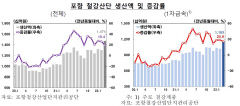 경북 동해안 경기 회복세 뚜렷…포항 철강산단 생산액, 코로나 19 이전 수준 회복