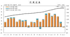 주택 거래 감소, 금리 인상 영향에…1분기 가계대출 첫 감소
