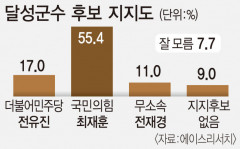 [여론조사] 달성군수 최재훈 55.4%·전유진 17%·전재경 11%