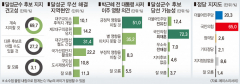 [지방선거 여론조사]달성 지역 현안 '대구산업선 철도 건설' 31.4%