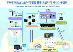자율주행 여객·물류 통합 서비스 대구서 첫 시연…테크노폴리스-국가산단서 자율주행차·로봇 운행
