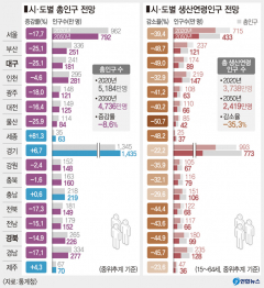 대구경북 인구 2050년까지 100만명 줄어든다