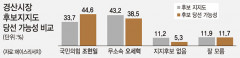 [여론조사] 경산시장 후보 지지도 오세혁 43.2% 조현일 33.7%