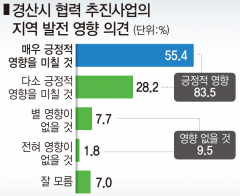 [여론조사] 경산시장에 조현일 당선 가능성 44.6% 오세혁 38.5%