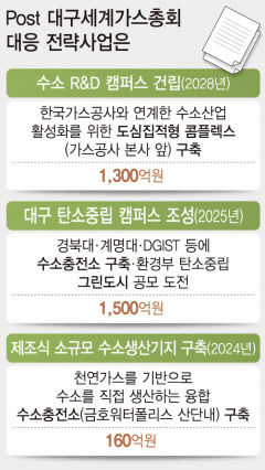 '삼각편대' 진용 갖춰 수소 생태계 구축·글로벌 주도권 확보
