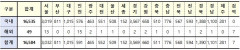 [속보] 27일 0시 기준 대구 1015, 경북 1390, 전국 16,584명 코로나19 추가 확진