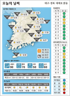 대구·경북 오늘의 날씨(5월 27일)...낮최고기온 대구 29, 포항30, 구미 28, 안동 26도